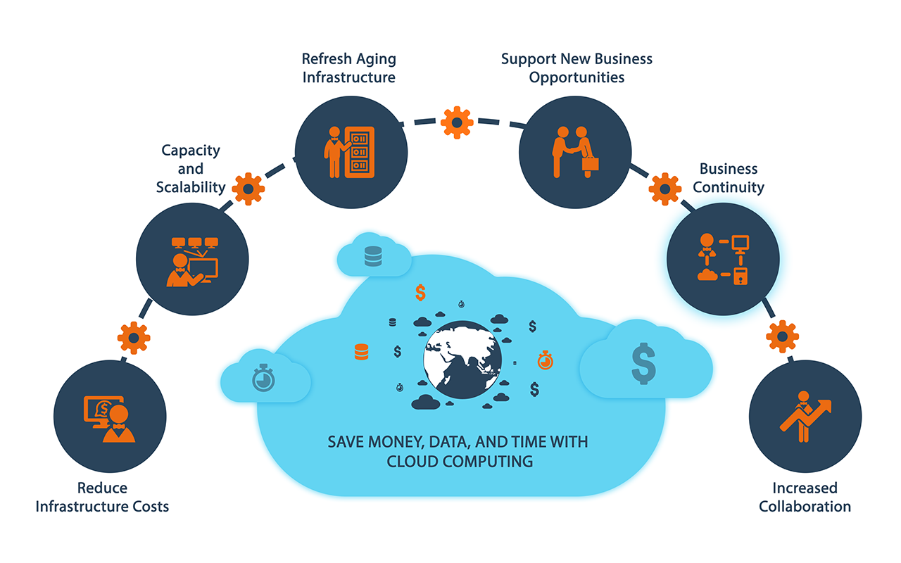 Value of Cloud Comuting