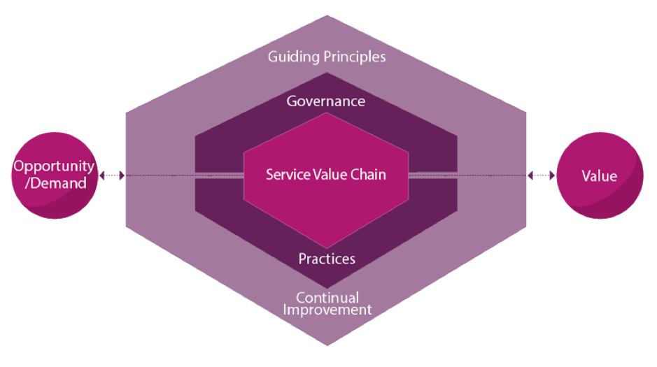 Understanding 'Value' in ITIL 4 Service Model